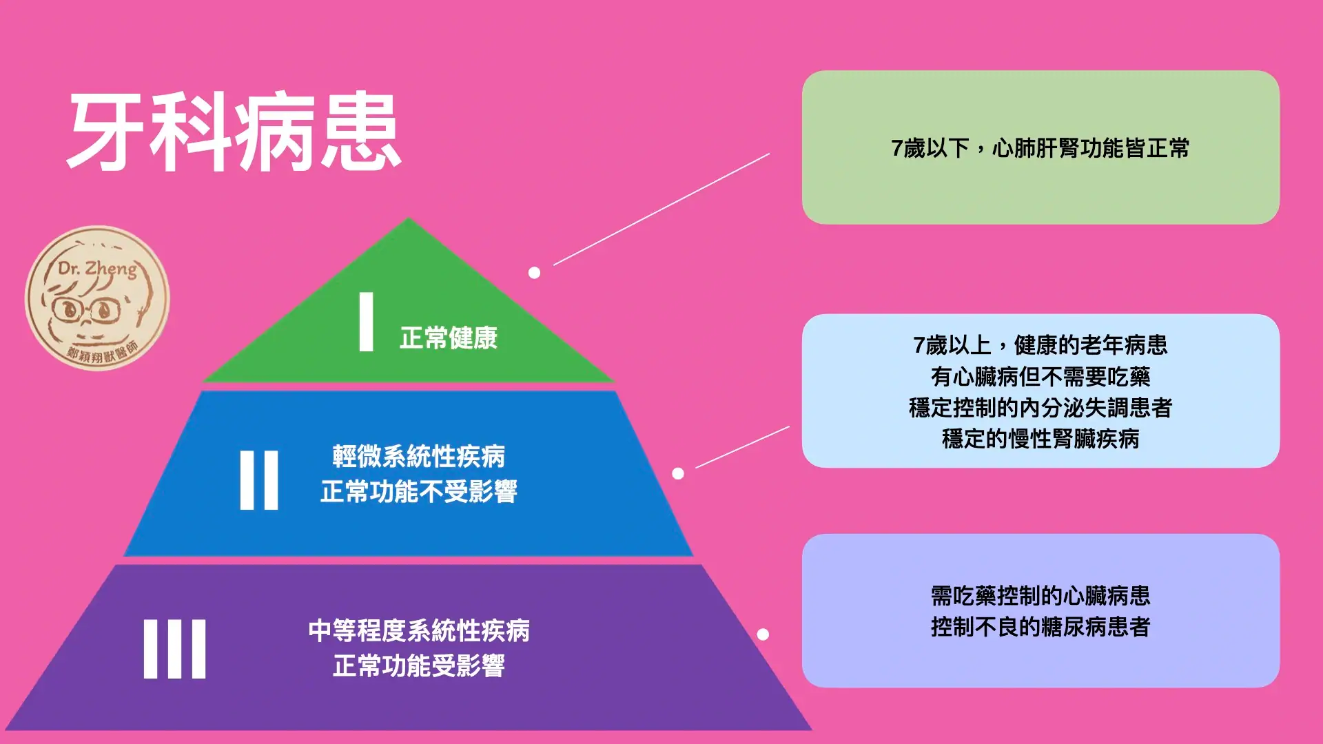 牙科病患的ASA麻醉分級舉例