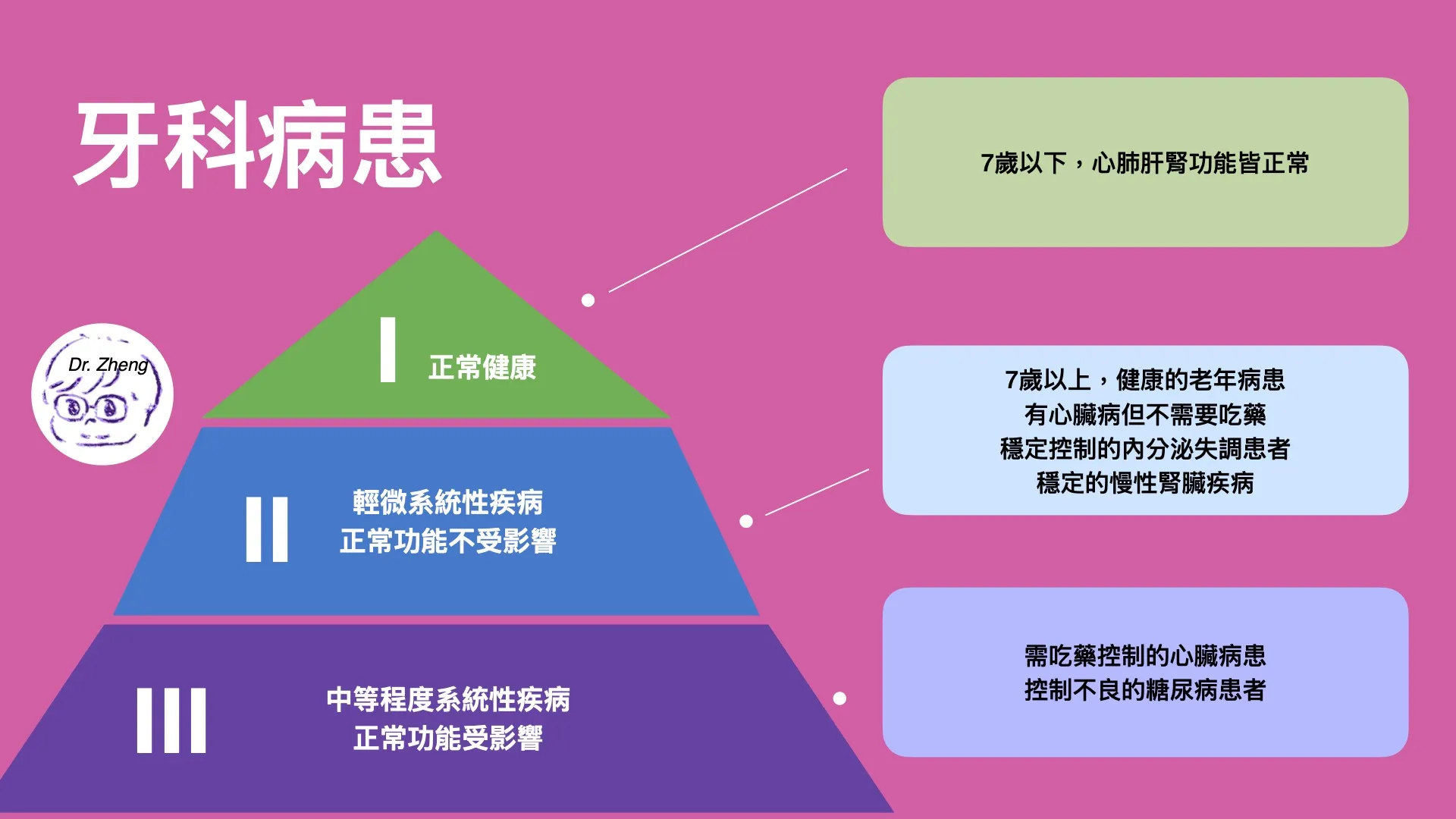 犬貓牙科病患依年齡與慢性病狀況分級,對應 ASA 麻醉等級。