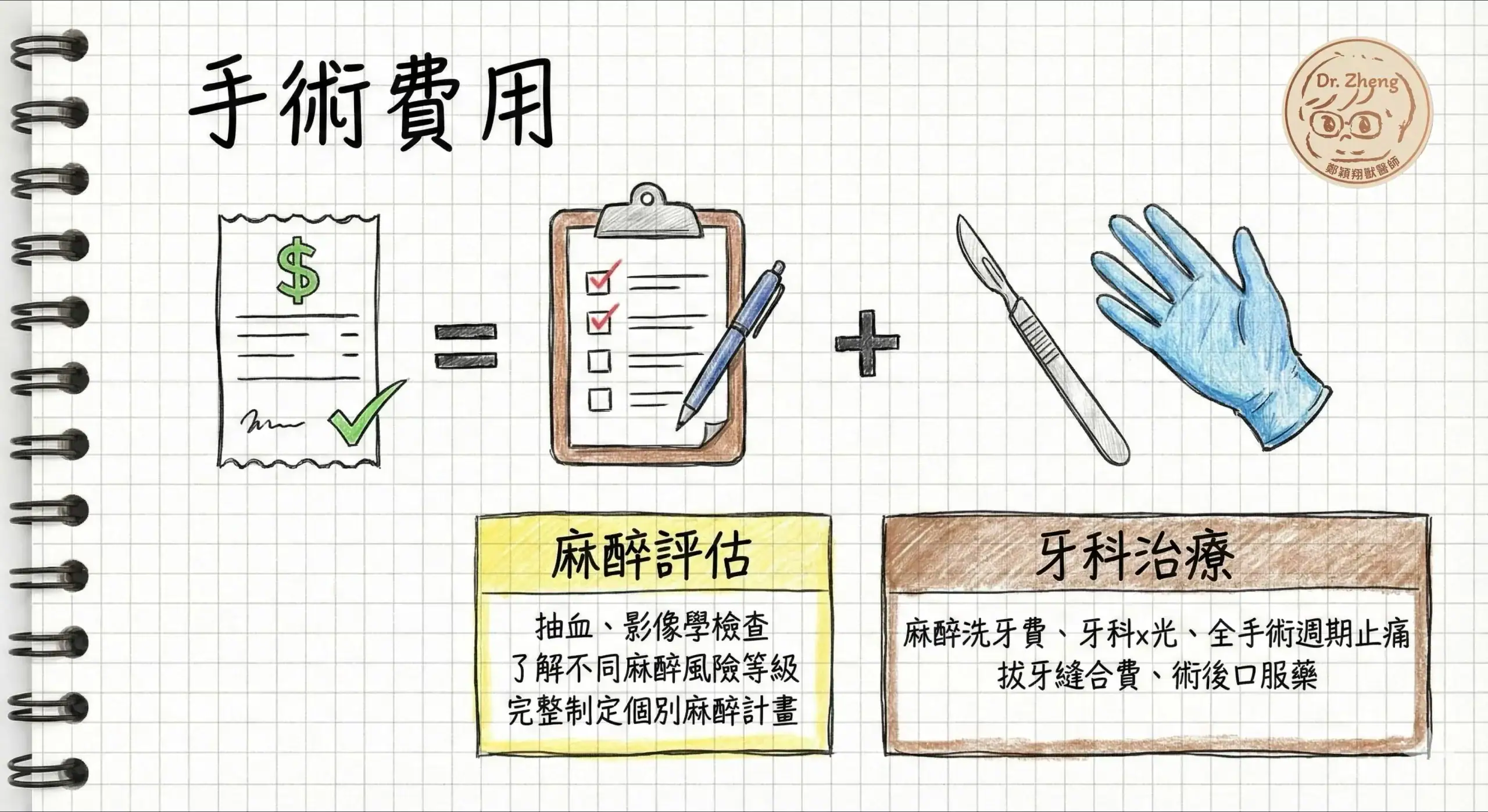 犬貓牙科手術費用組成，包含麻醉評估與牙科處置兩大區塊。