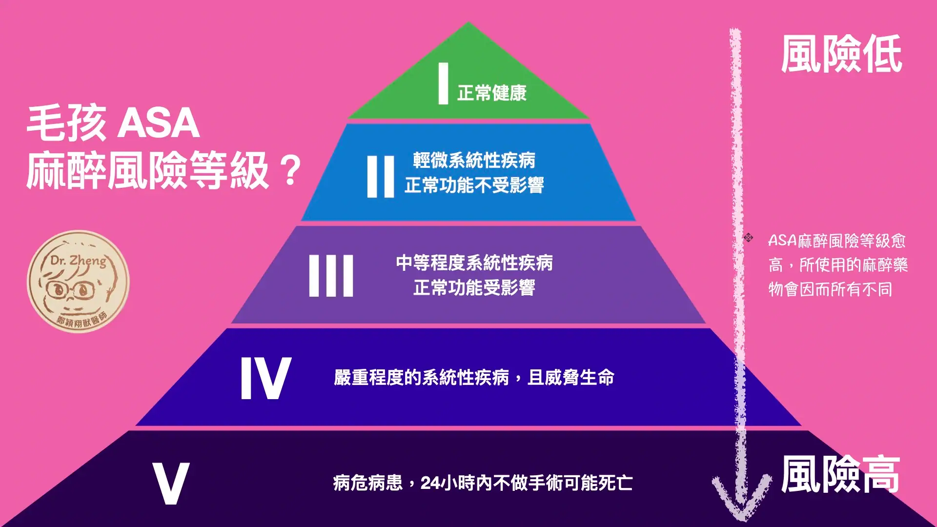 ASA麻醉風險等級金字塔,說明從健康到危急病患的麻醉風險變化。