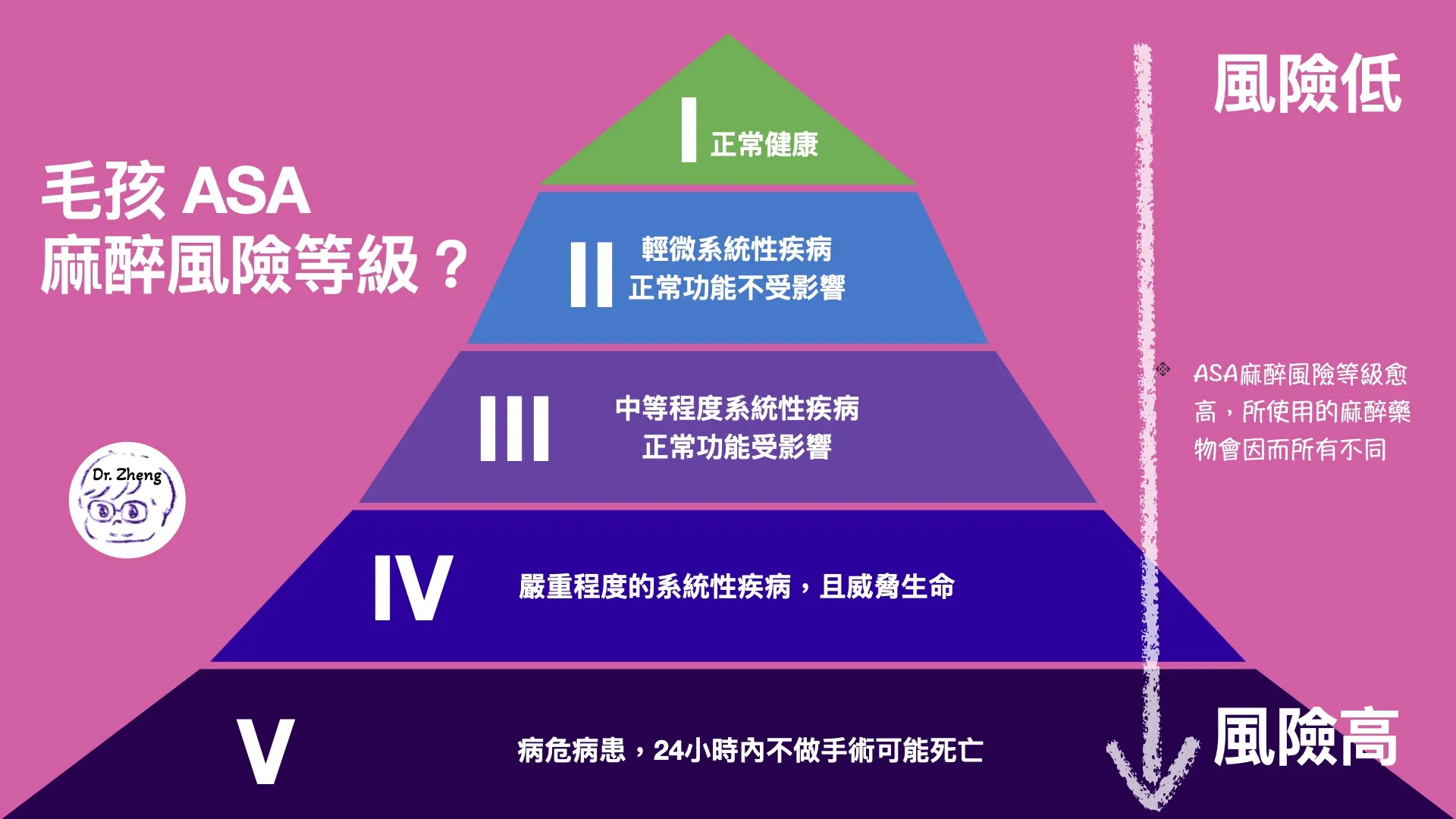 ASA麻醉風險等級金字塔,說明從健康到危急病患的麻醉風險變化。