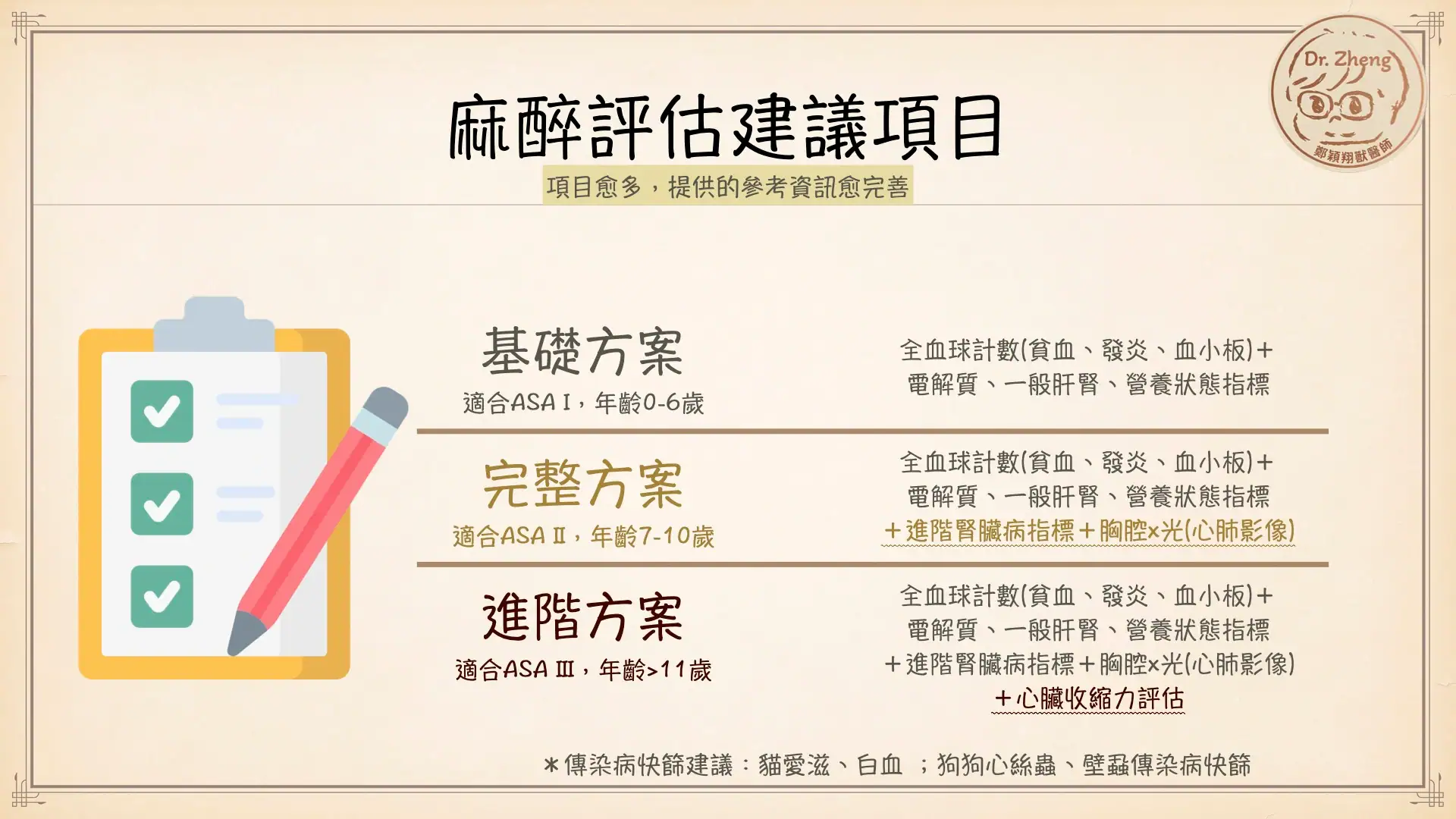 犬貓手術前麻醉評估建議方案,依ASA等級與年齡劃分不同檢查項目。