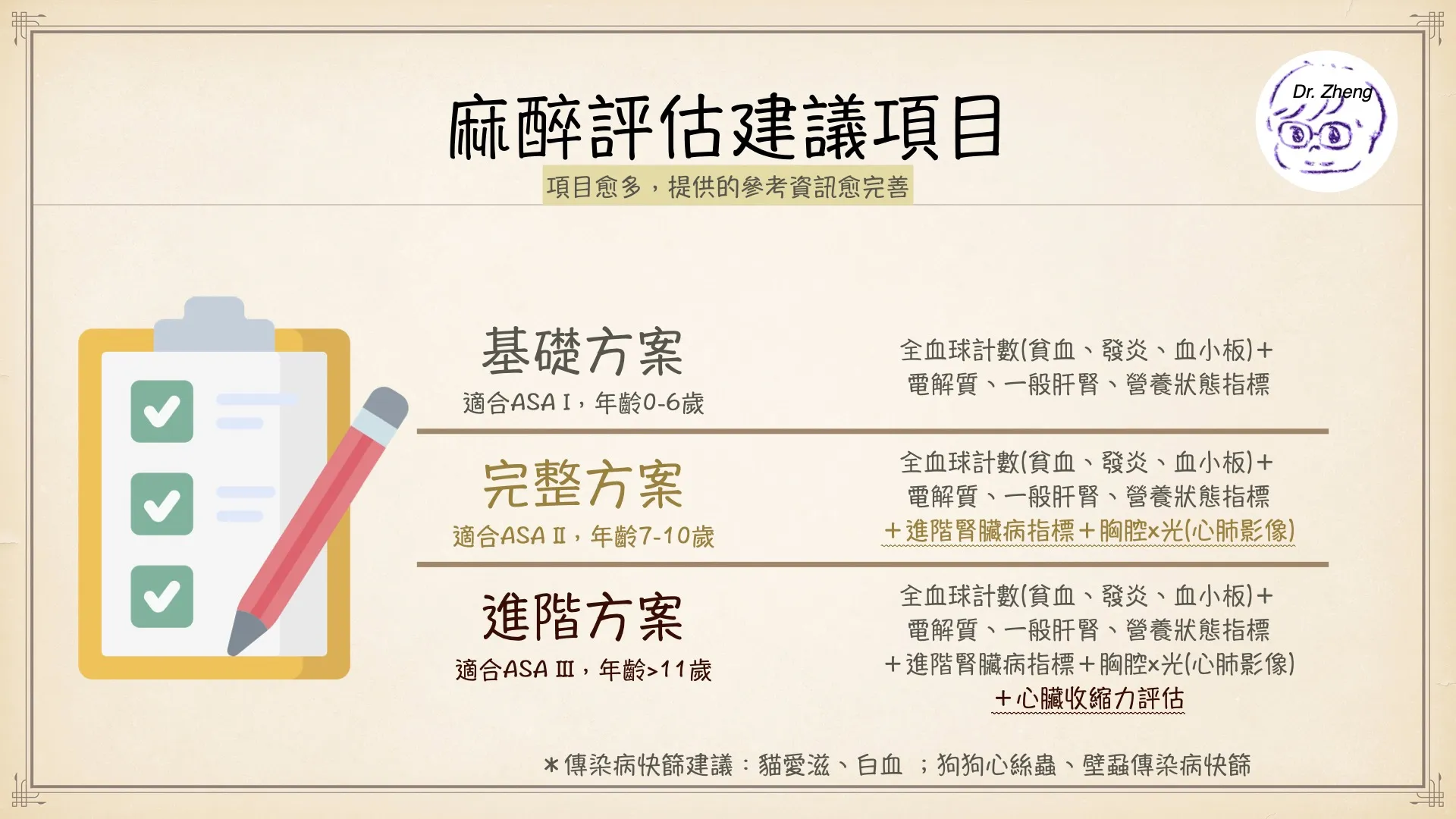 犬貓手術前麻醉評估建議方案,依ASA等級與年齡劃分不同檢查項目。