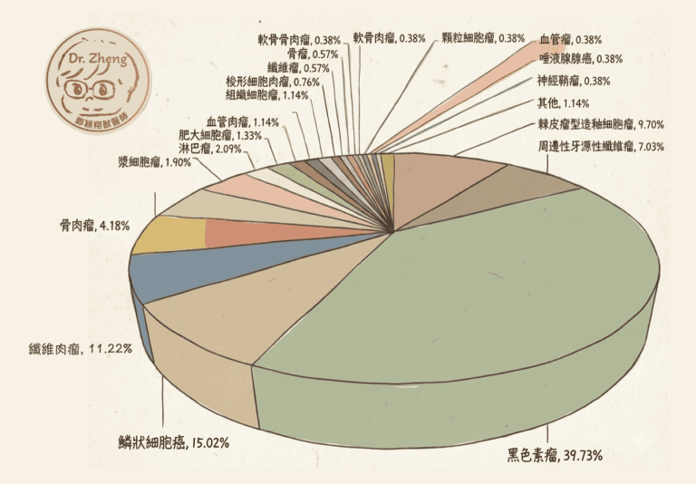 狗狗口腔腫瘤分布圖，前三大腫瘤：黑色素瘤、鱗狀細胞癌、纖維肉瘤，加起來達66%