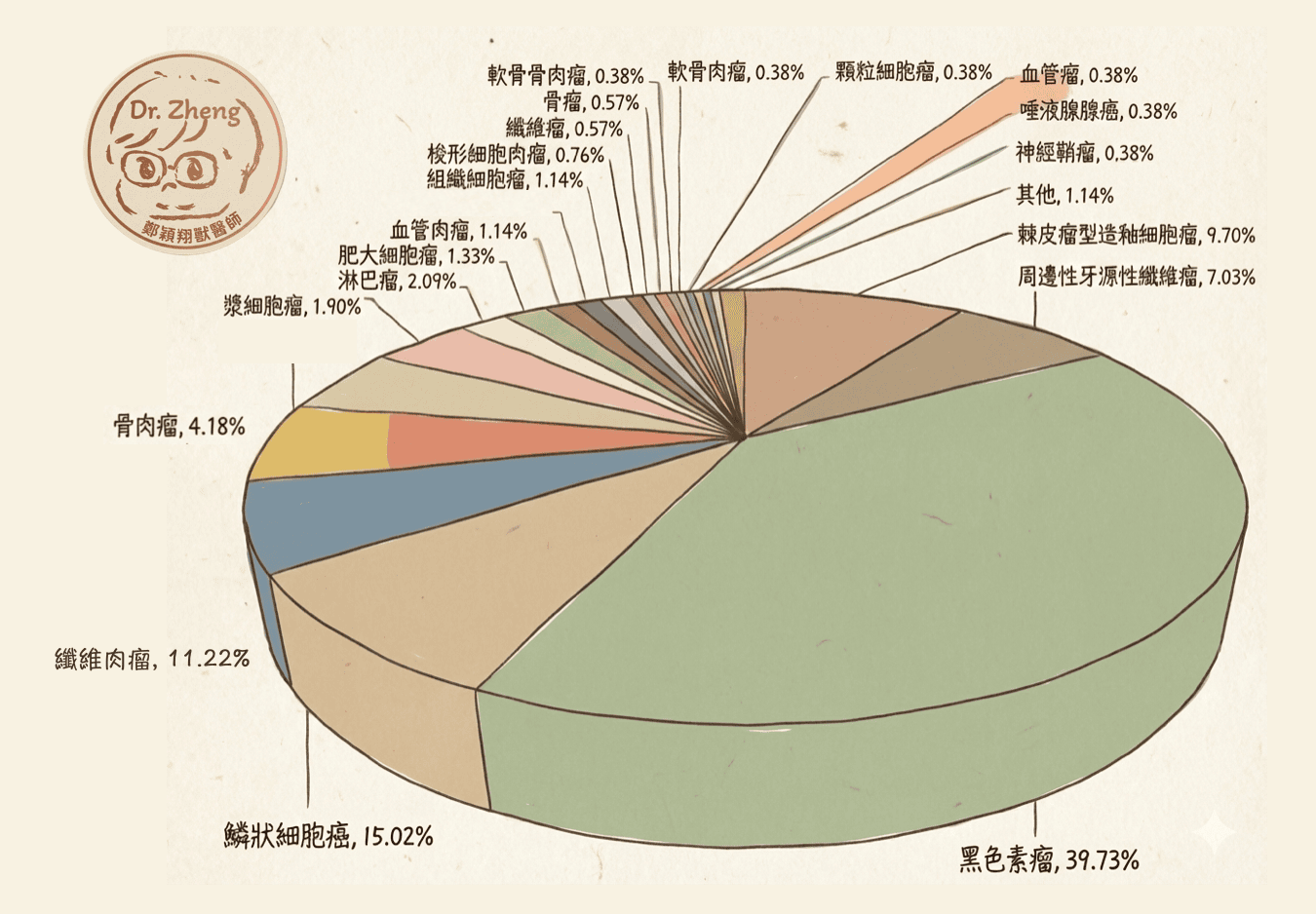 狗狗口腔腫瘤分布圖，前三大腫瘤：黑色素瘤、鱗狀細胞癌、纖維肉瘤，加起來達66%