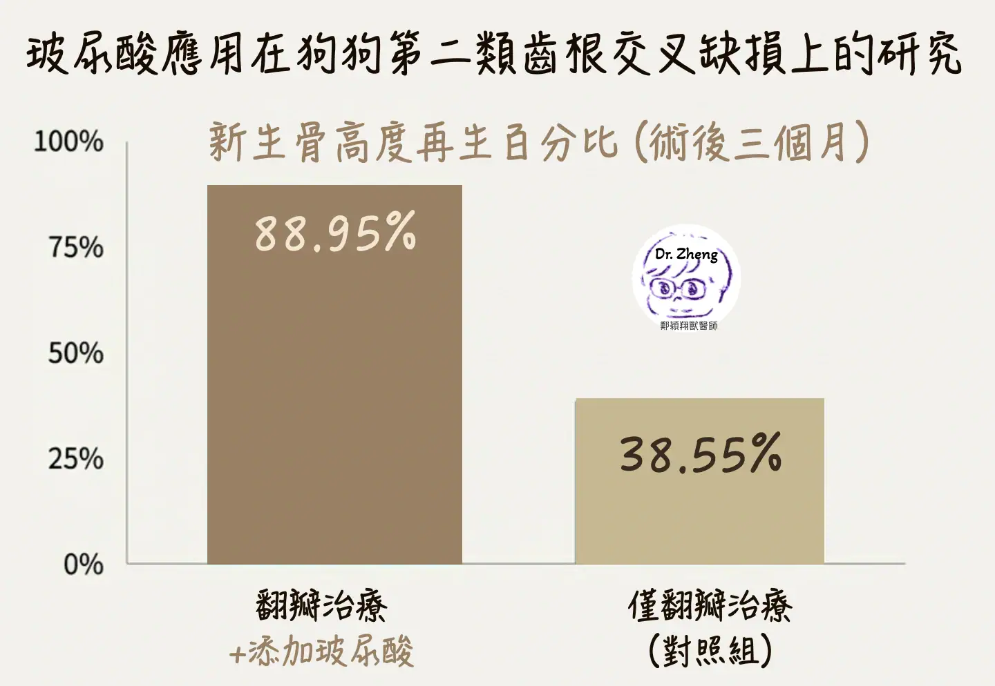狗狗牙周病玻尿酸治療圖表，顯示第二類根分叉缺損中翻瓣手術合併玻尿酸的新生骨高度再生率約88.95%，明顯高於僅翻瓣治療的38.55%