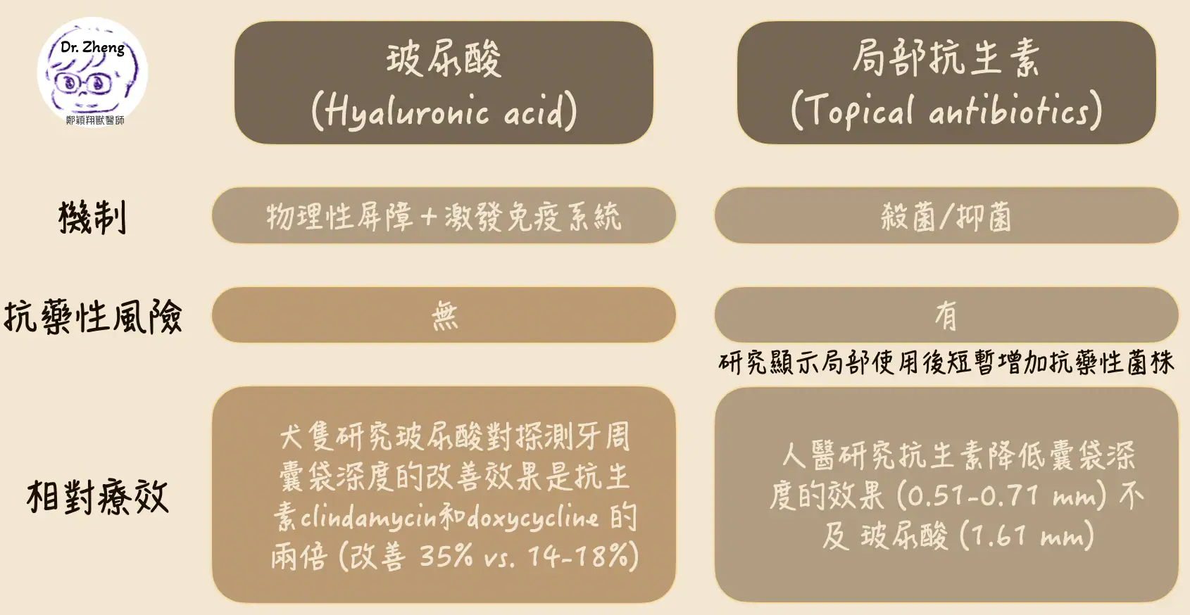 玻尿酸與局部抗生素在牙周治療中的比較圖，說明機制不同、玻尿酸無抗藥性風險，且在降低牙周囊袋深度上的療效優於局部抗生素