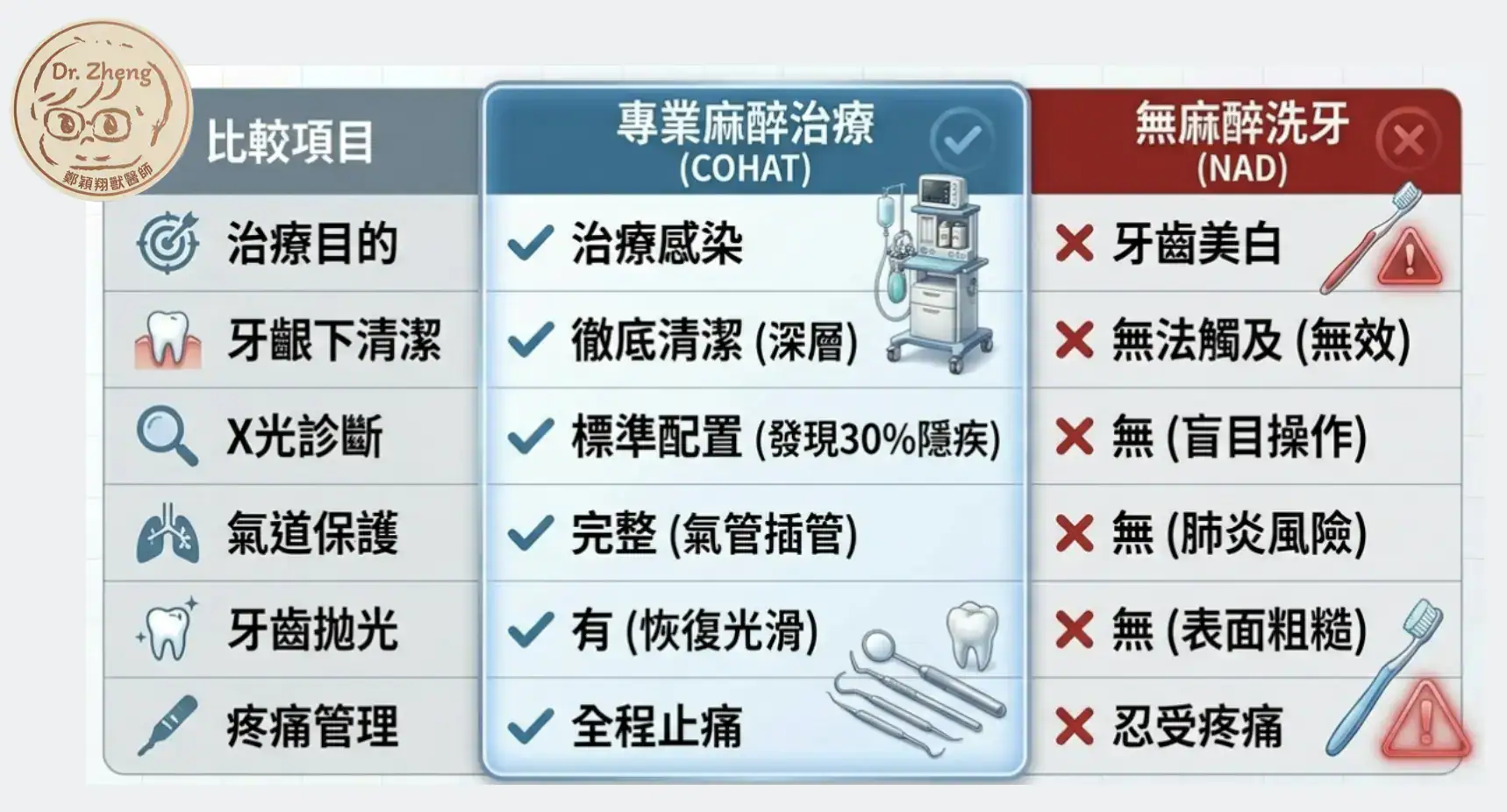 犬貓無麻醉洗牙與專業COHAT的比較