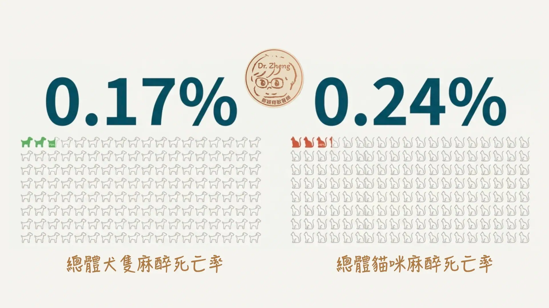 犬貓拔牙死亡率